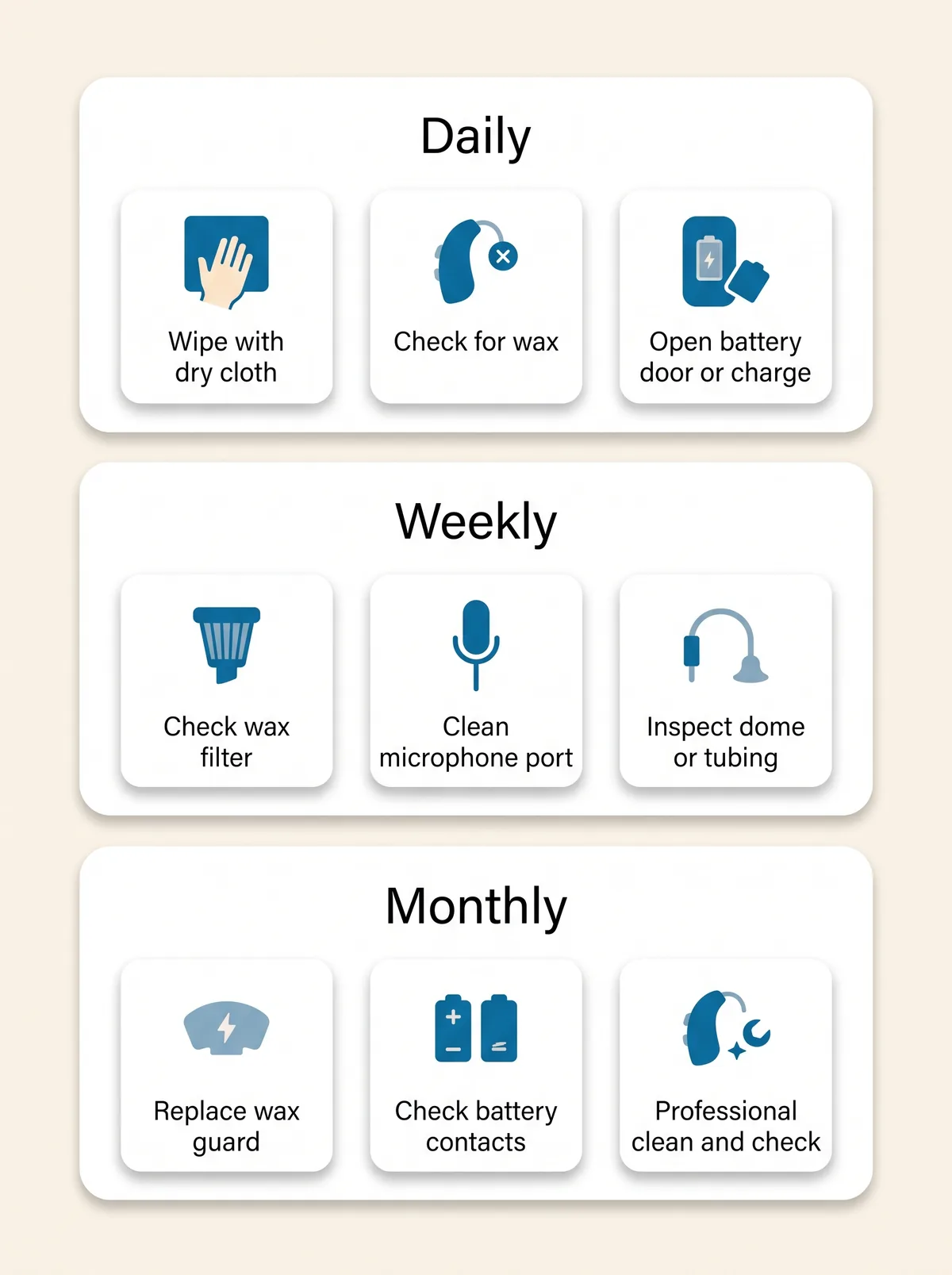 Card infographic listing daily, weekly, and monthly hearing aid maintenance tasks